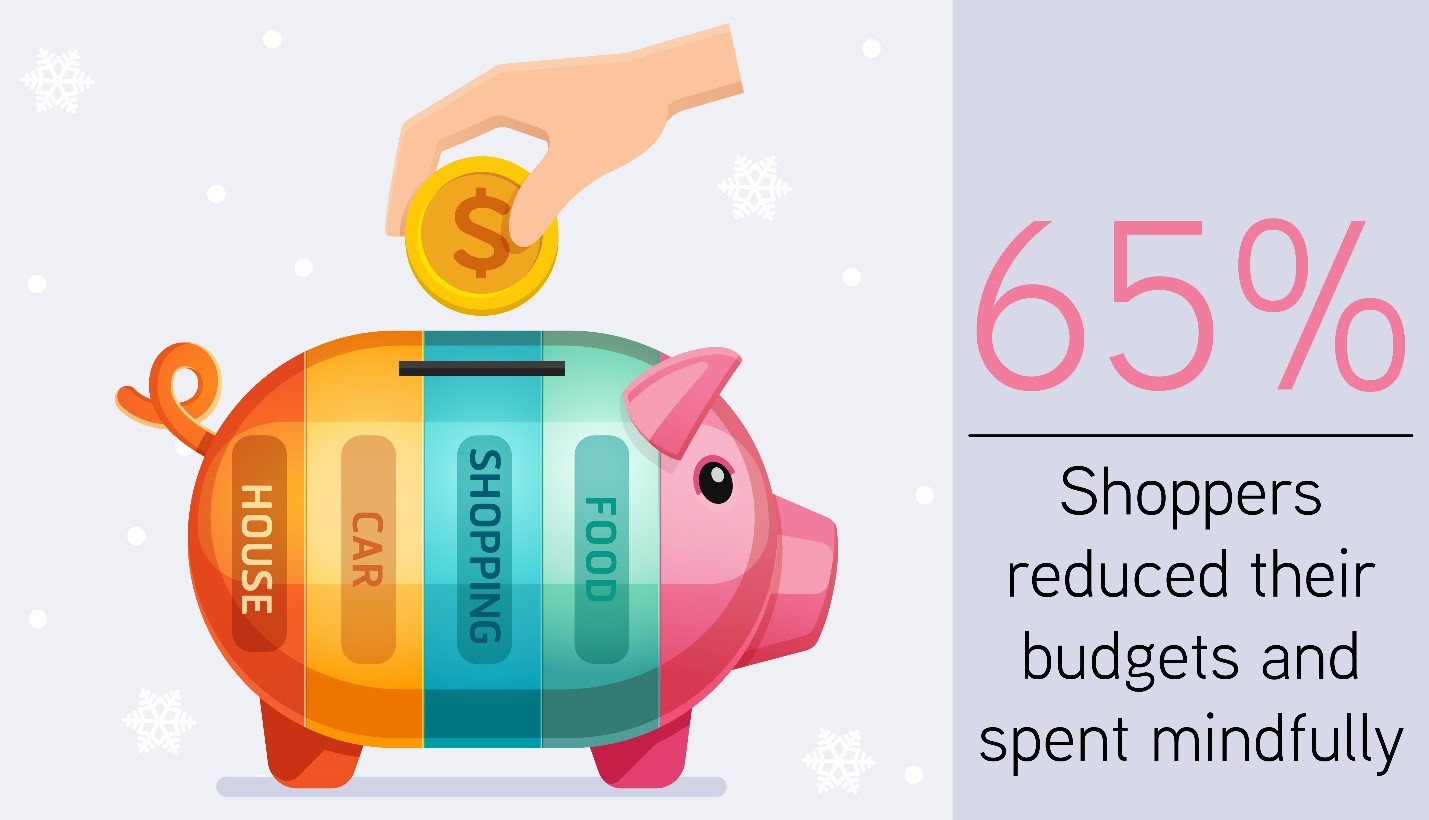 65% shoppers reduced spends