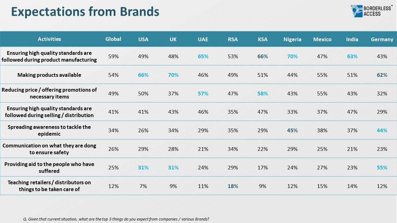Borderless Access-COVID-19 - Consumer Expectations from Brands - RSA