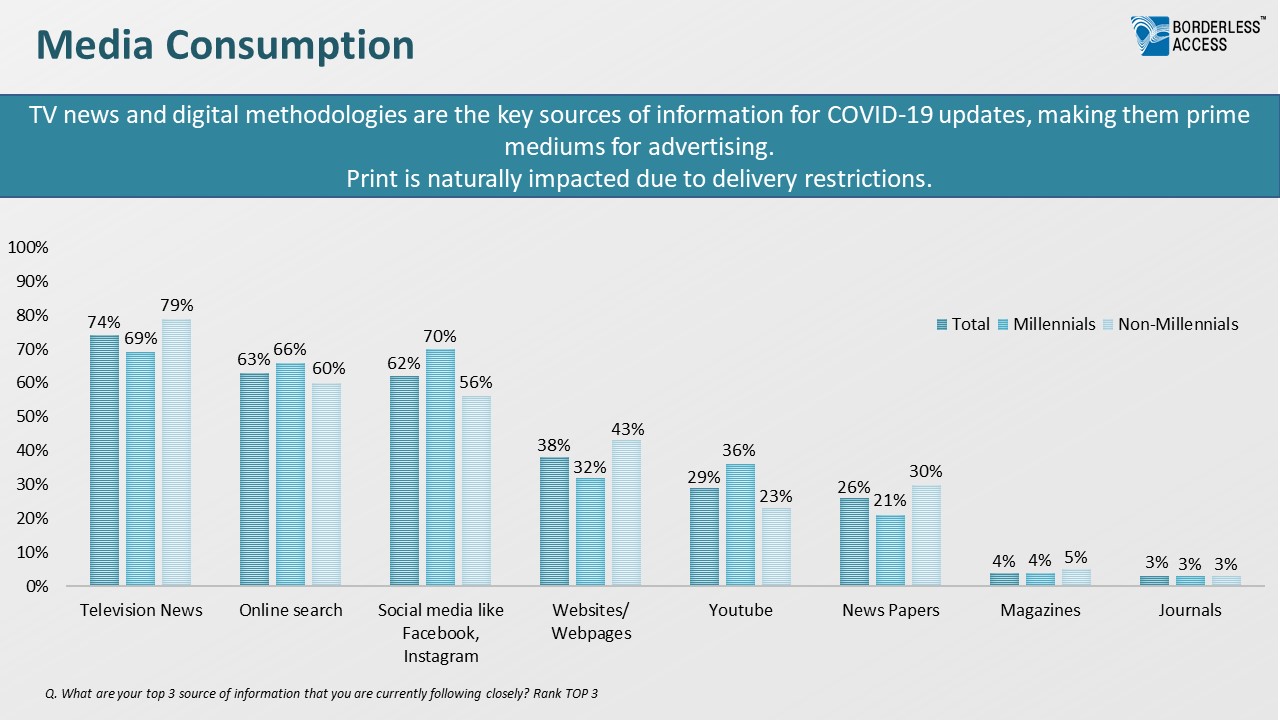 Borderless Access-COVID-19 - Media Consumption - RSA