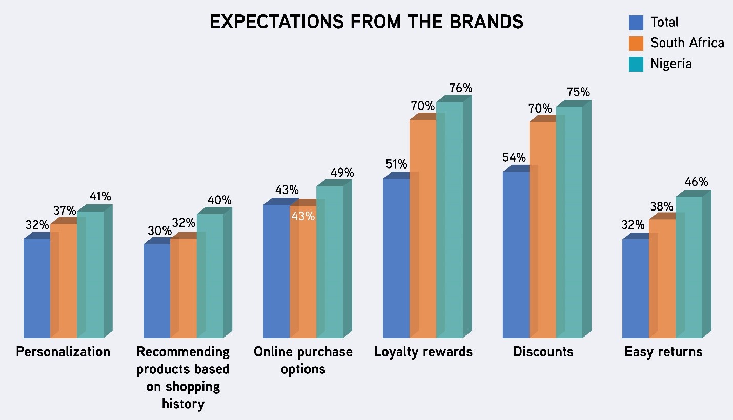 Brand Expectations