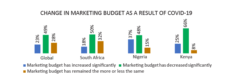 Change in marketing budget