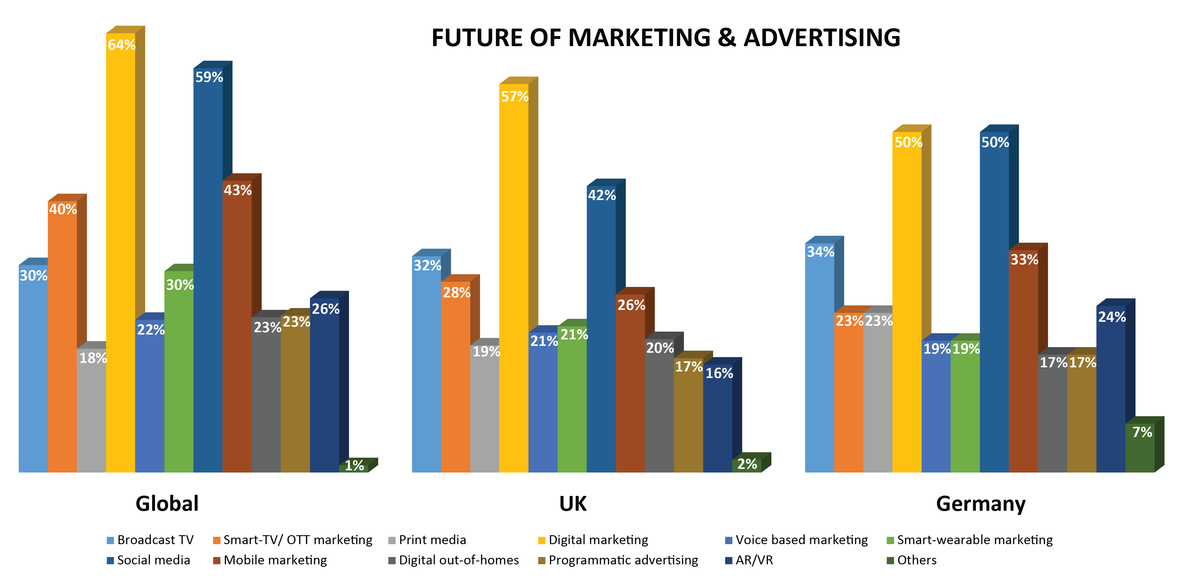 Future of marketing & advertising