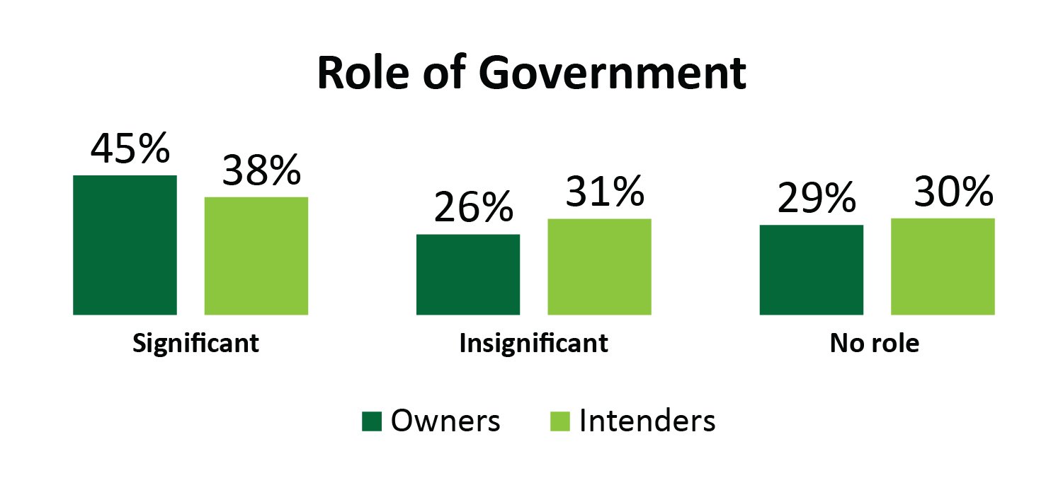 Govt role