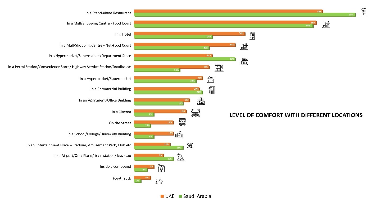 Middle-East Restaurants comfort with Different Location