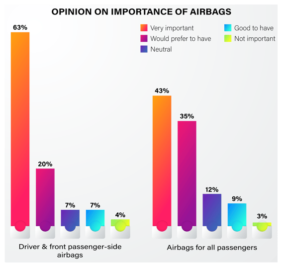 Indian consumer automobile safety preference - 10