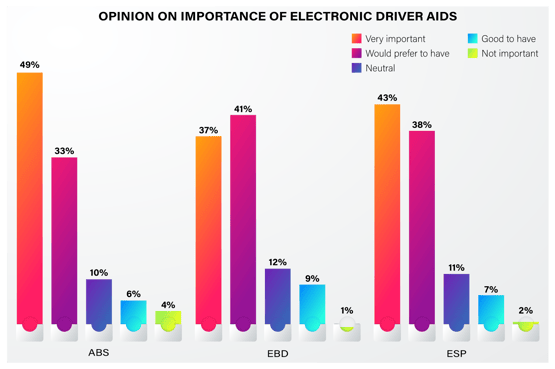 Indian consumer automobile safety preference - 11