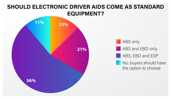 Indian consumer automobile safety preference - 13