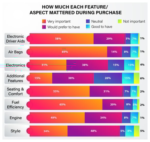 Indian consumer automobile safety preference - 6
