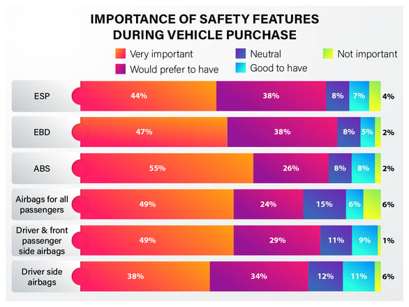 Indian consumer automobile safety preference - 8