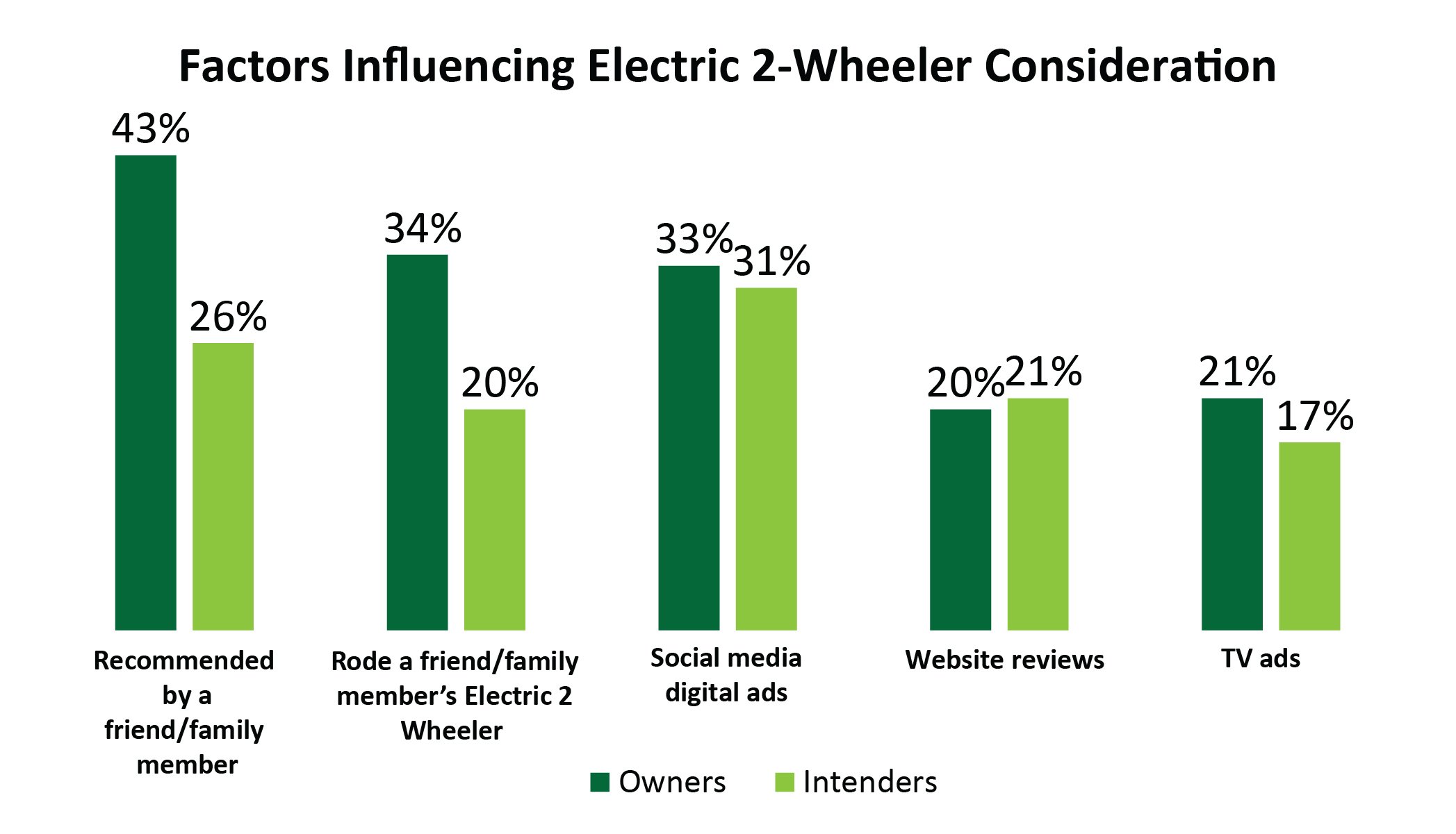 Influencing factors for electric 2-wheelers