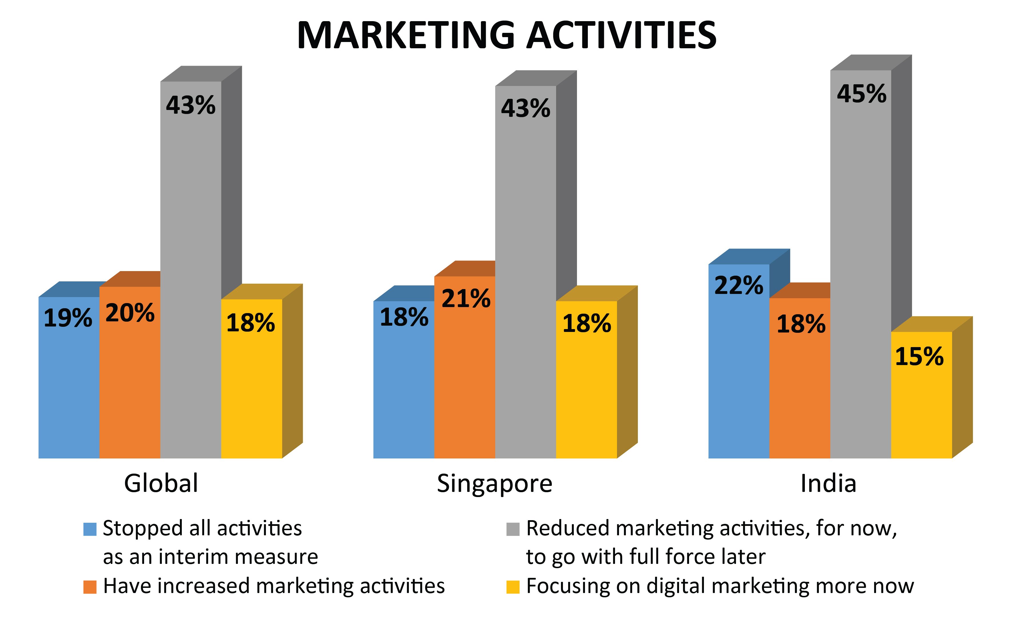 Marketing activities