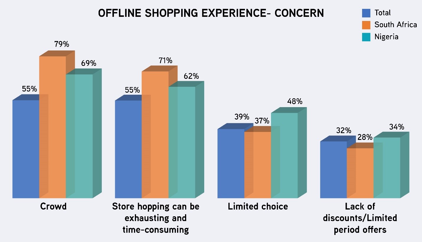 Offline shopping experience-concerns
