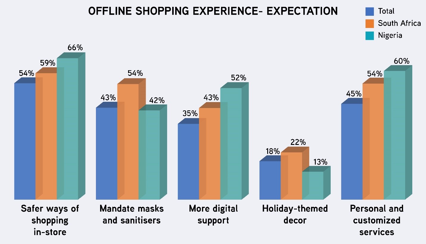 Offline shopping experience-expectation