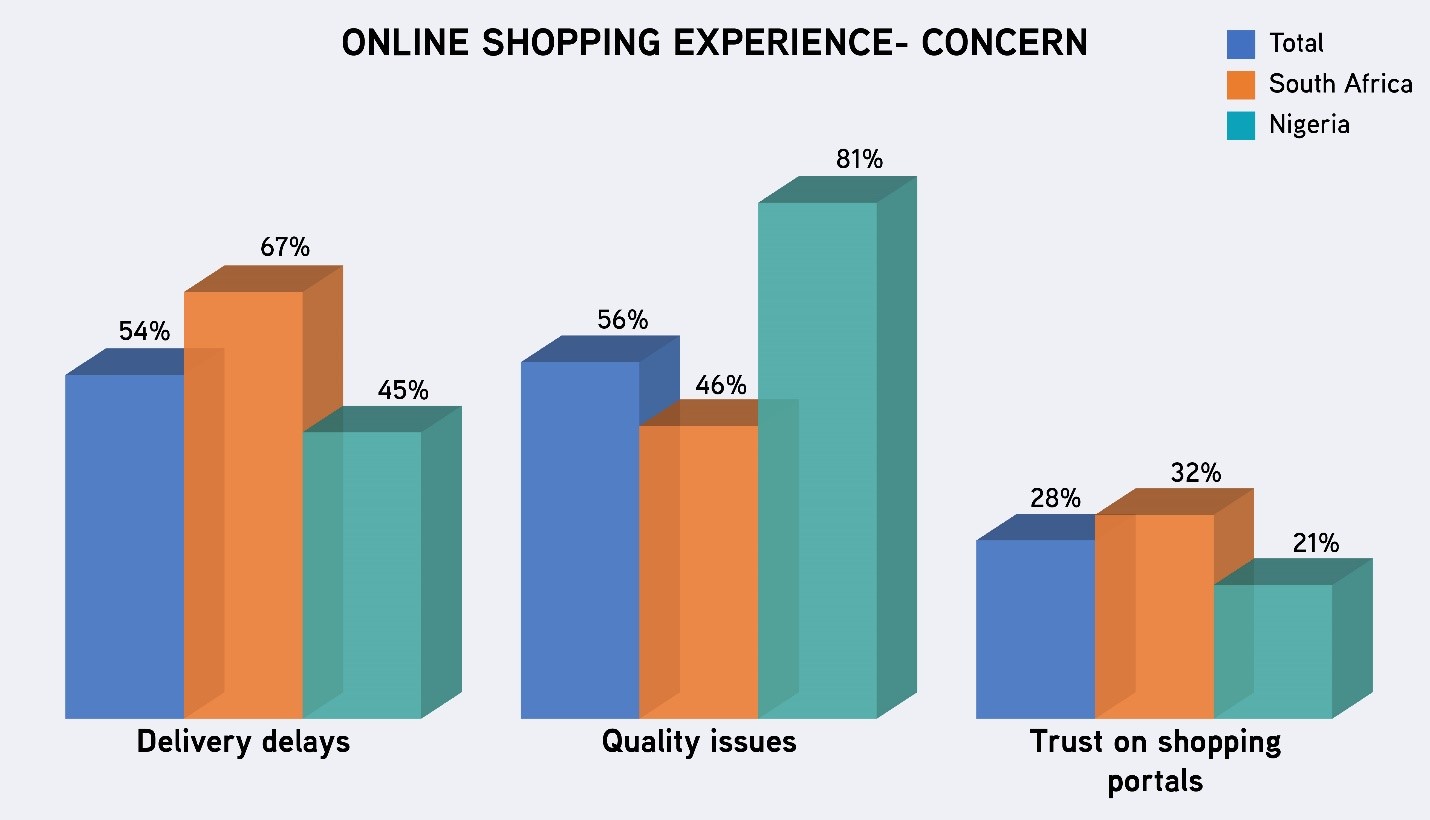 Online shopping experience-concerns