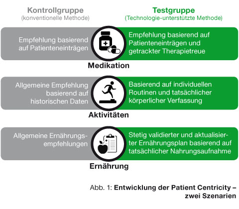Patient-Centricity-Entwicklung-480x420