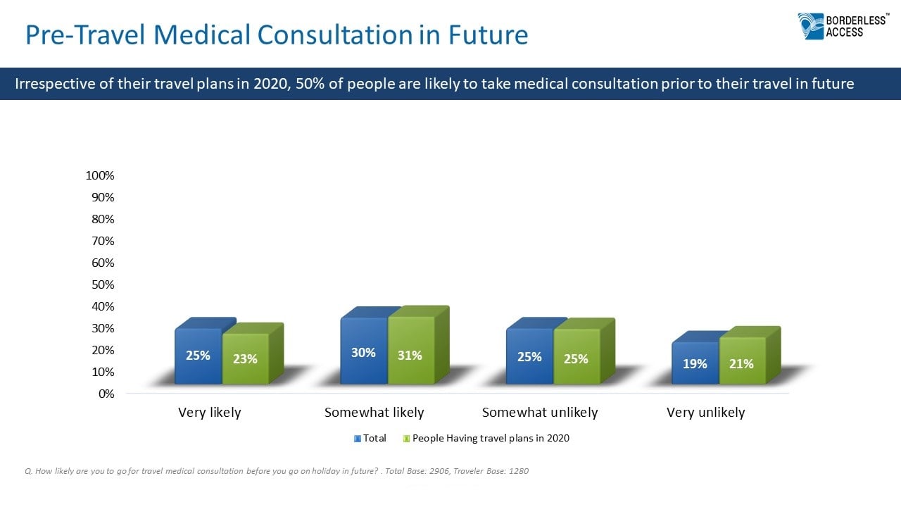 Pre-Travel Medical Consultation in Future