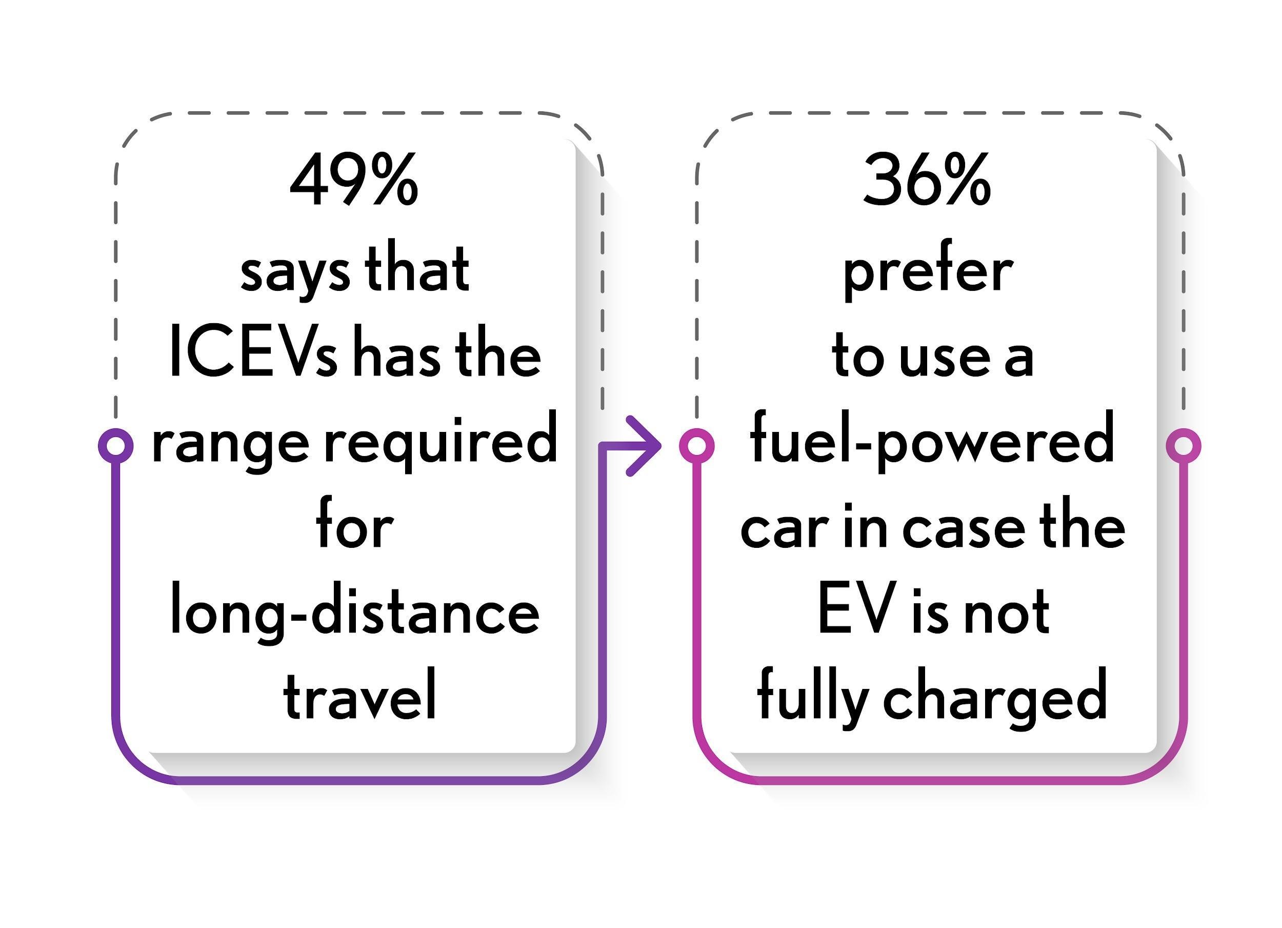 Preference for EV