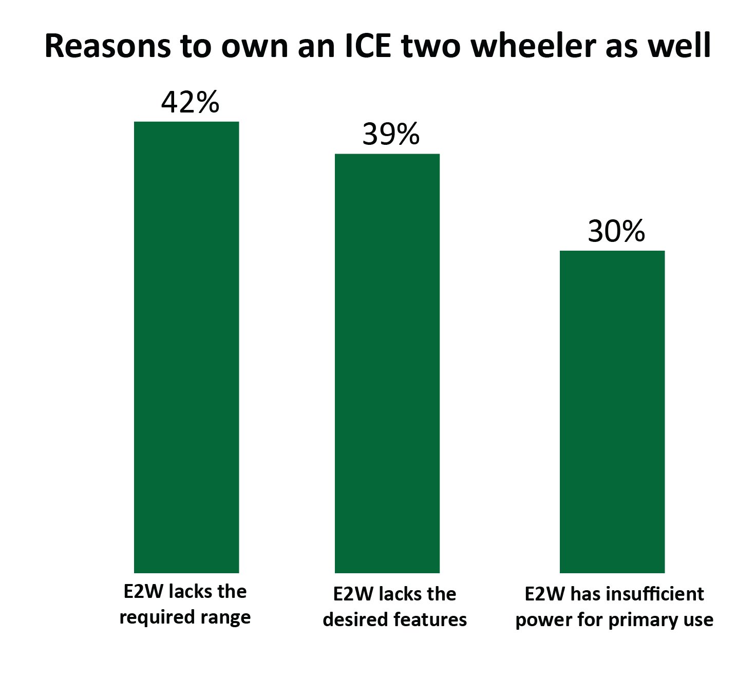 Reasons for owning ICE 2-wheelers