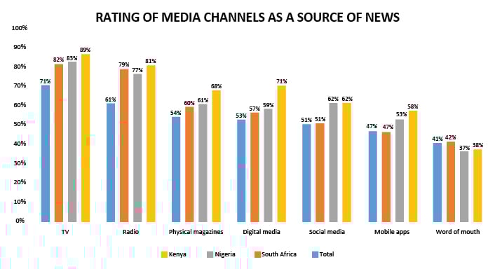 Surfing the tides_ digital media has come out tops in post-lockdown Afri-03
