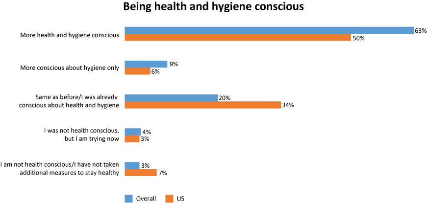 Exploring Post-Pandemic Health and Hygiene Habits in the US