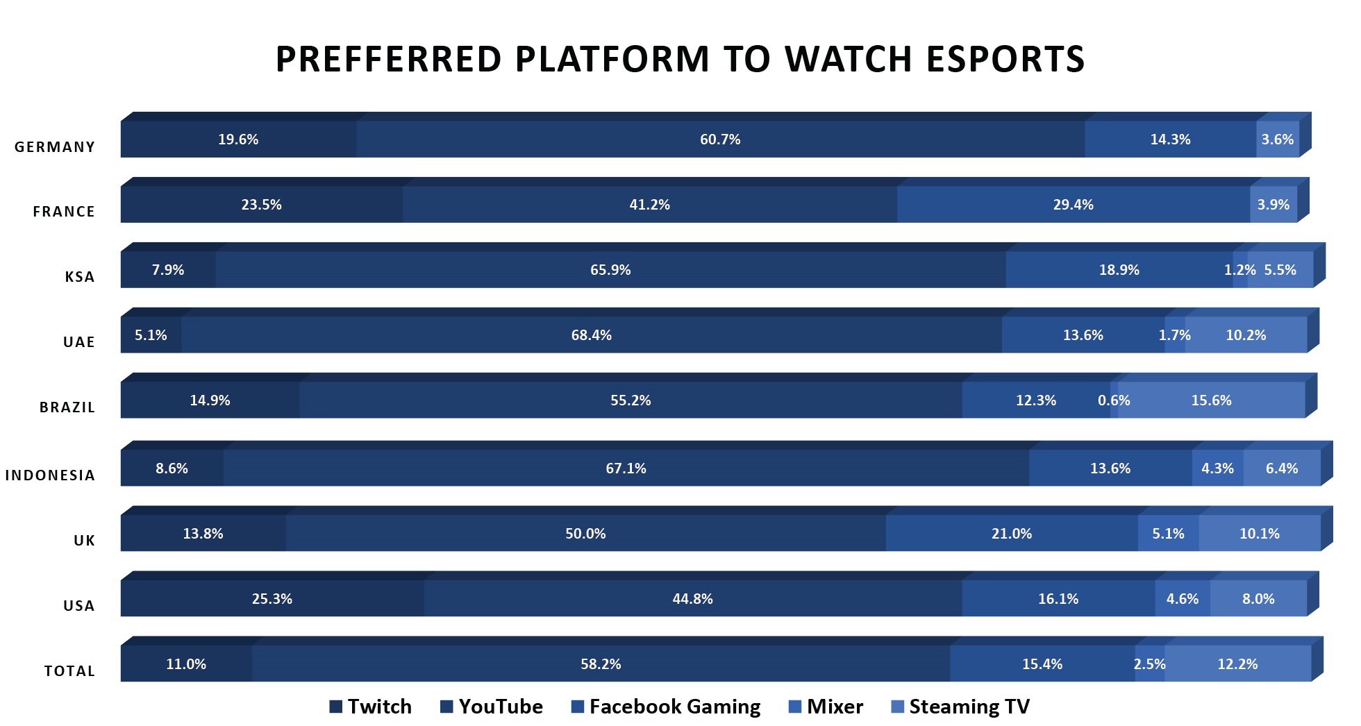 eSports viewership in developed markets 6