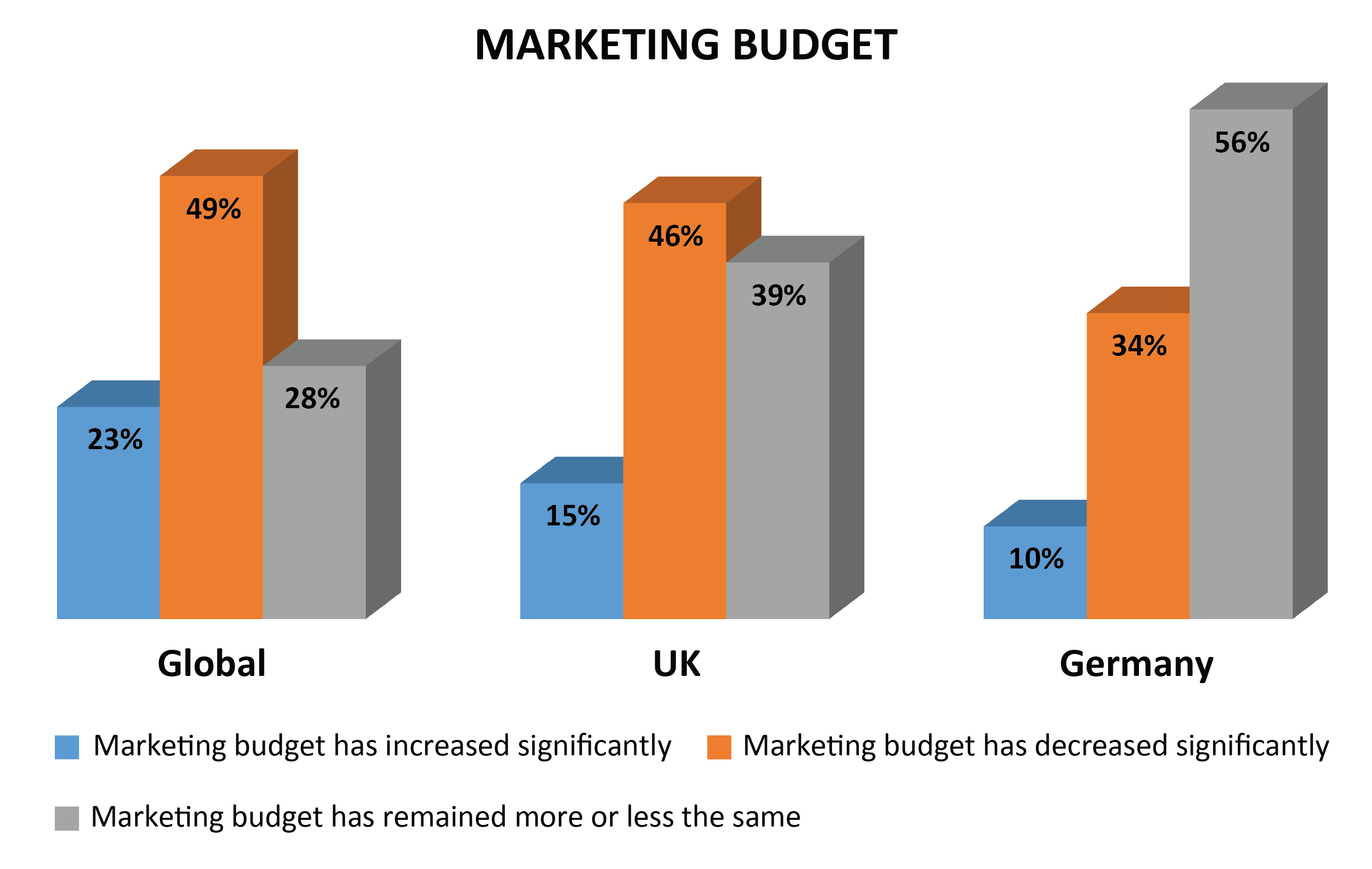 marketing budget