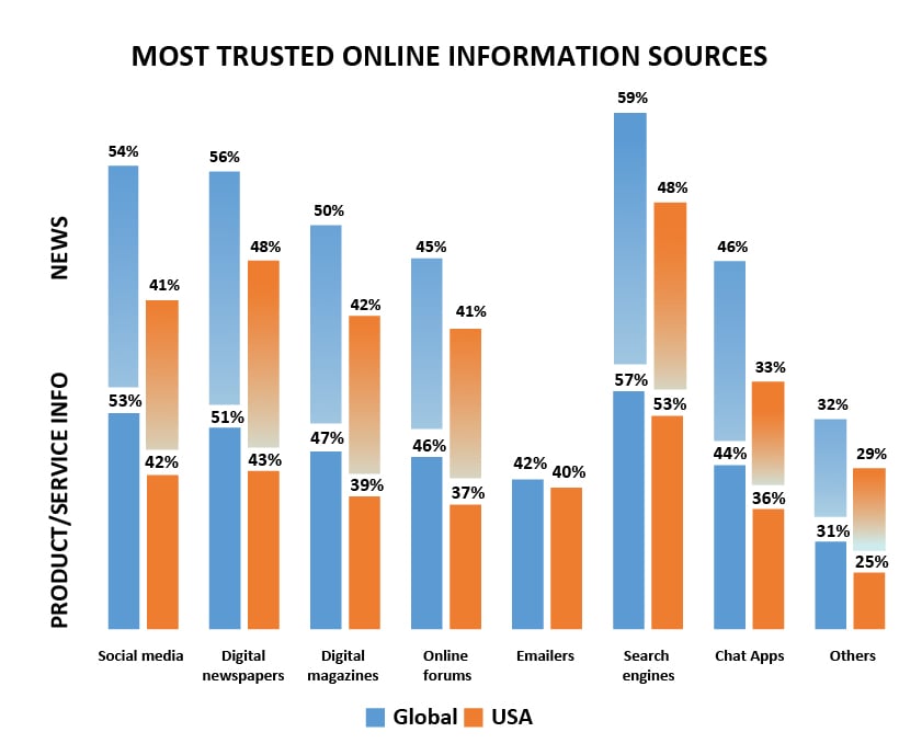 most trusted online info sources