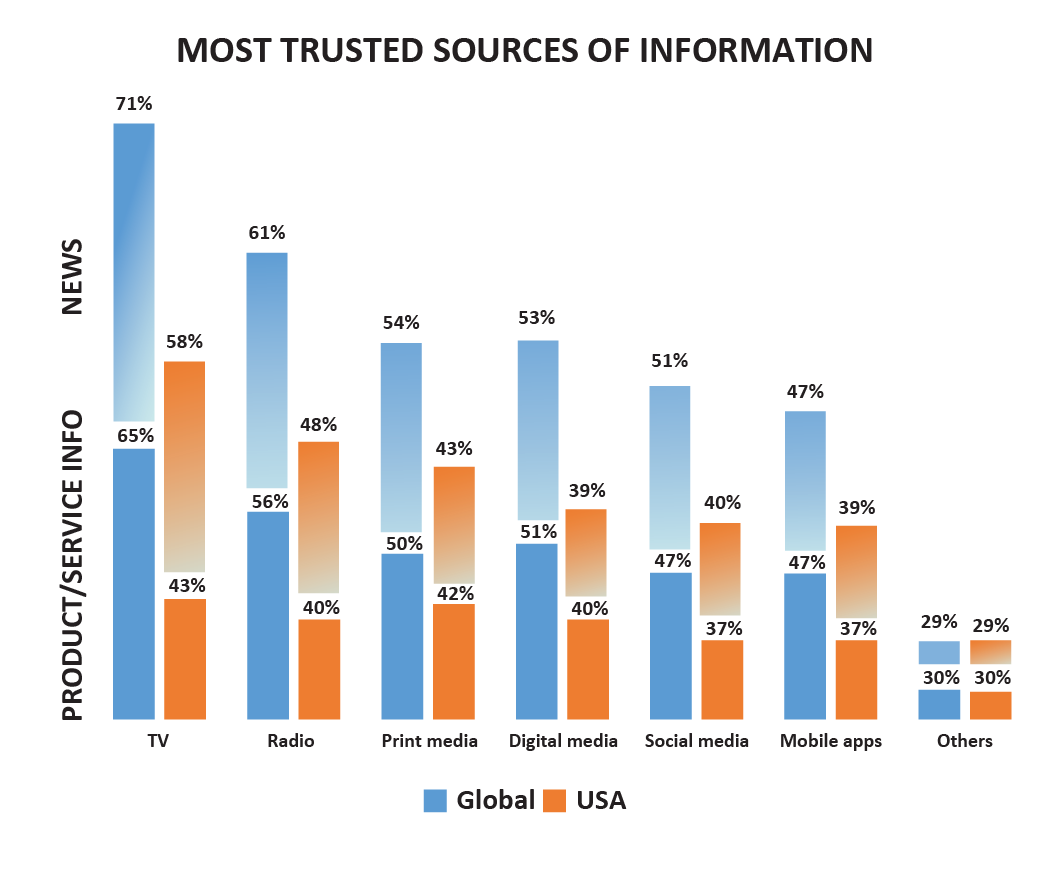 most trusted sources of info