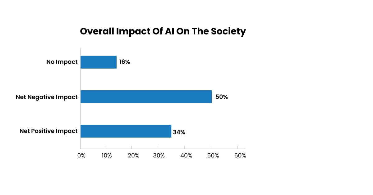 overall-impact-of-the-ai-on-the-society