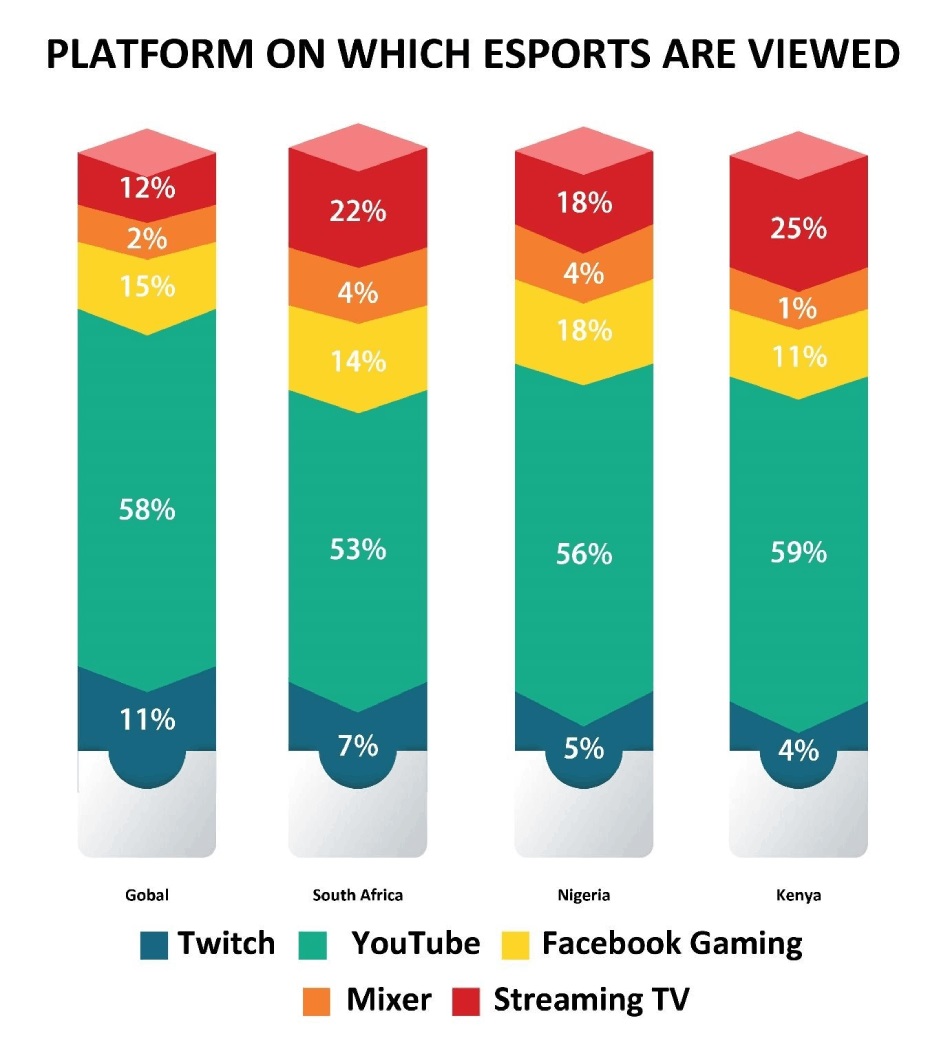 platforms on which esports are viewed