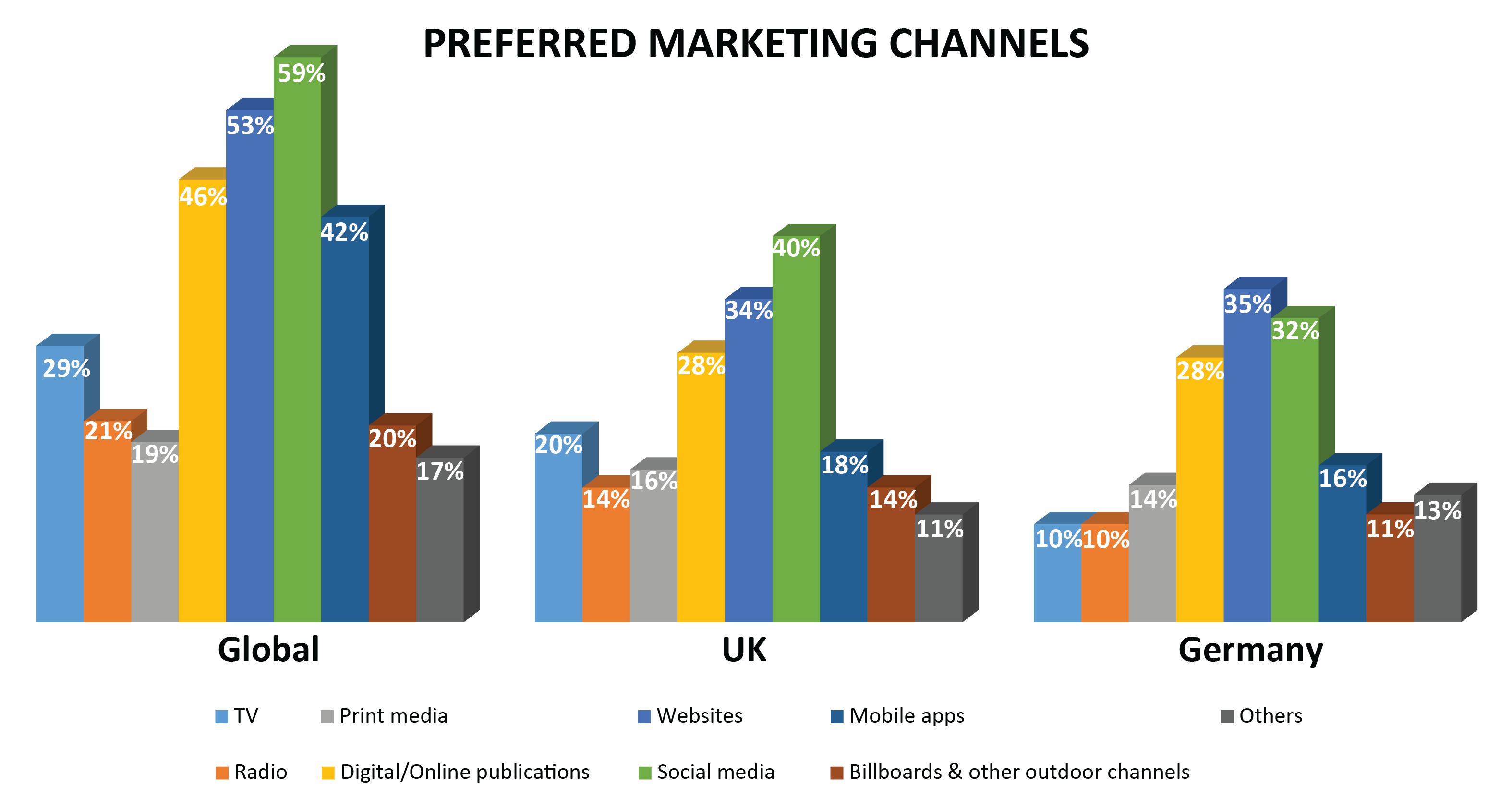 preferred marketing channels