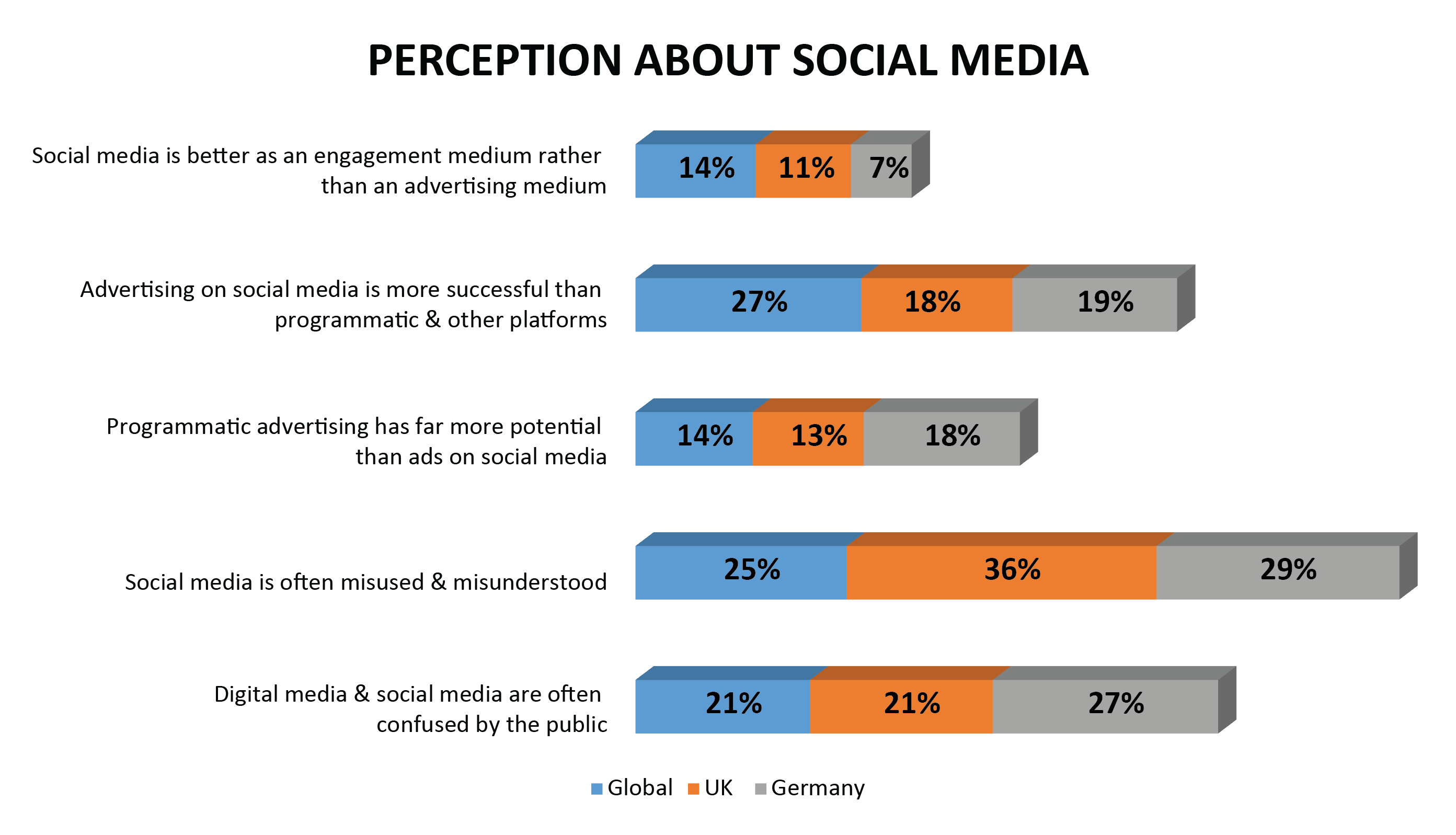 social media perception
