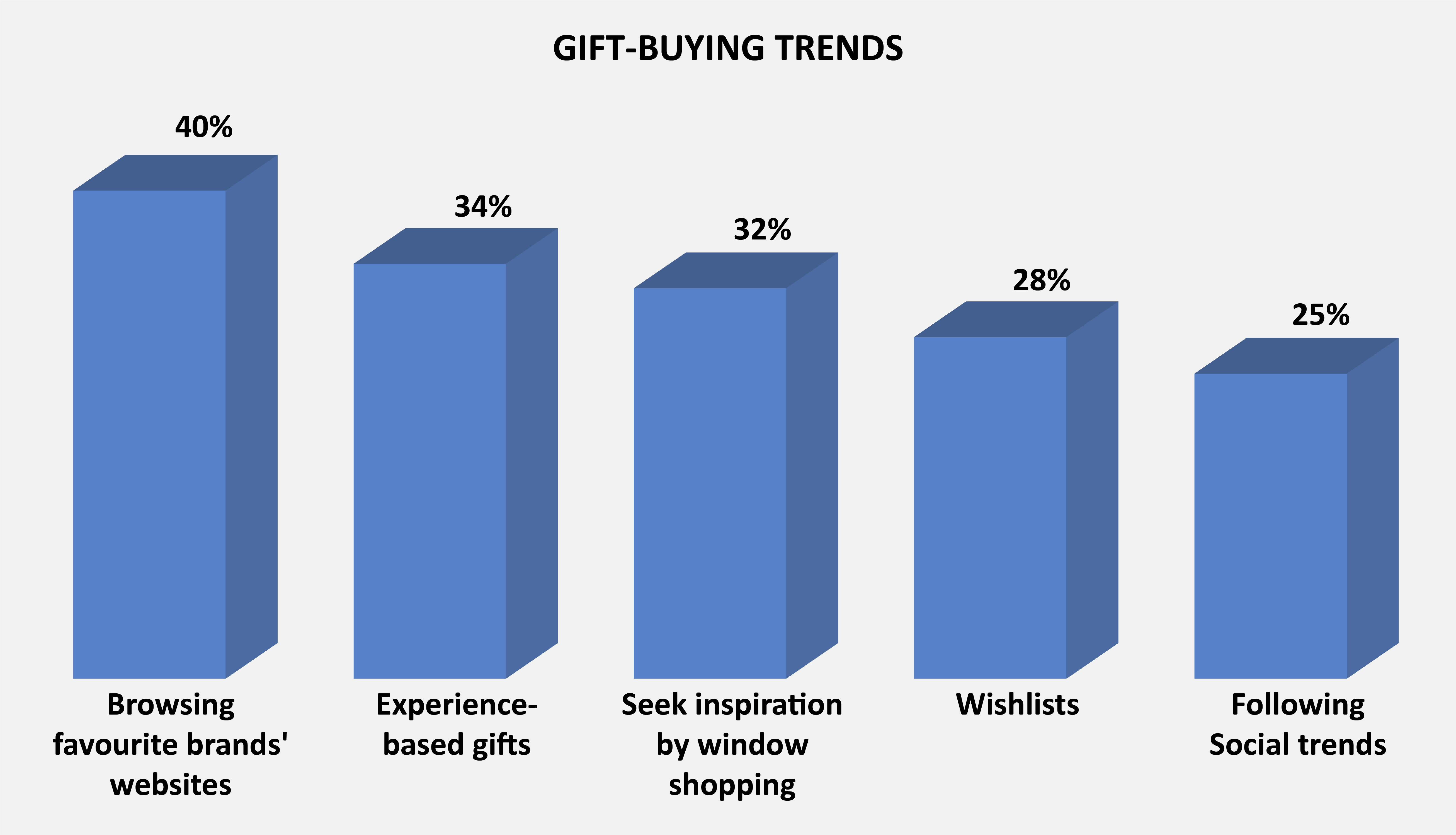 Consumers Gift Buying Trends