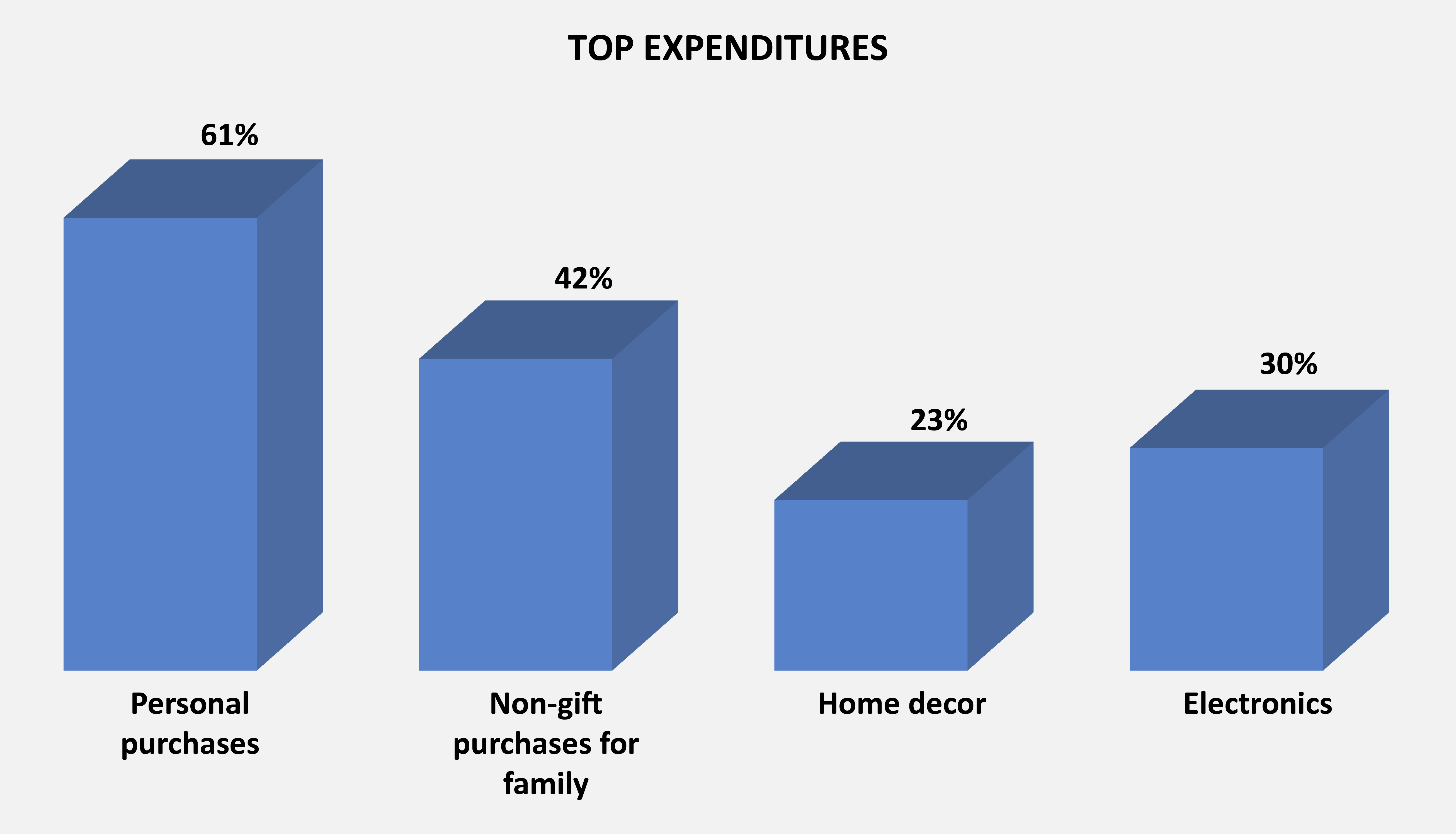 Consumers Top Expenditures