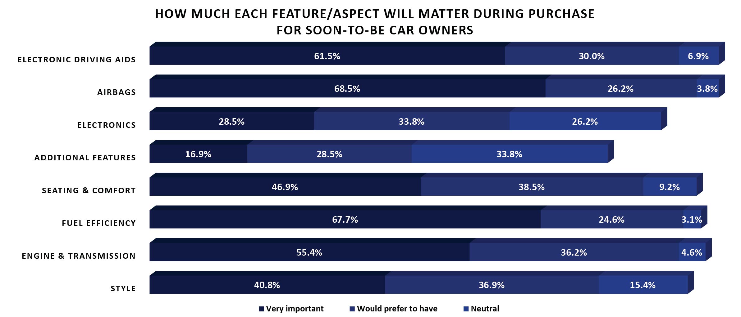 Feature/Aspect Matter During Purchase for Soon-To Be Car Features