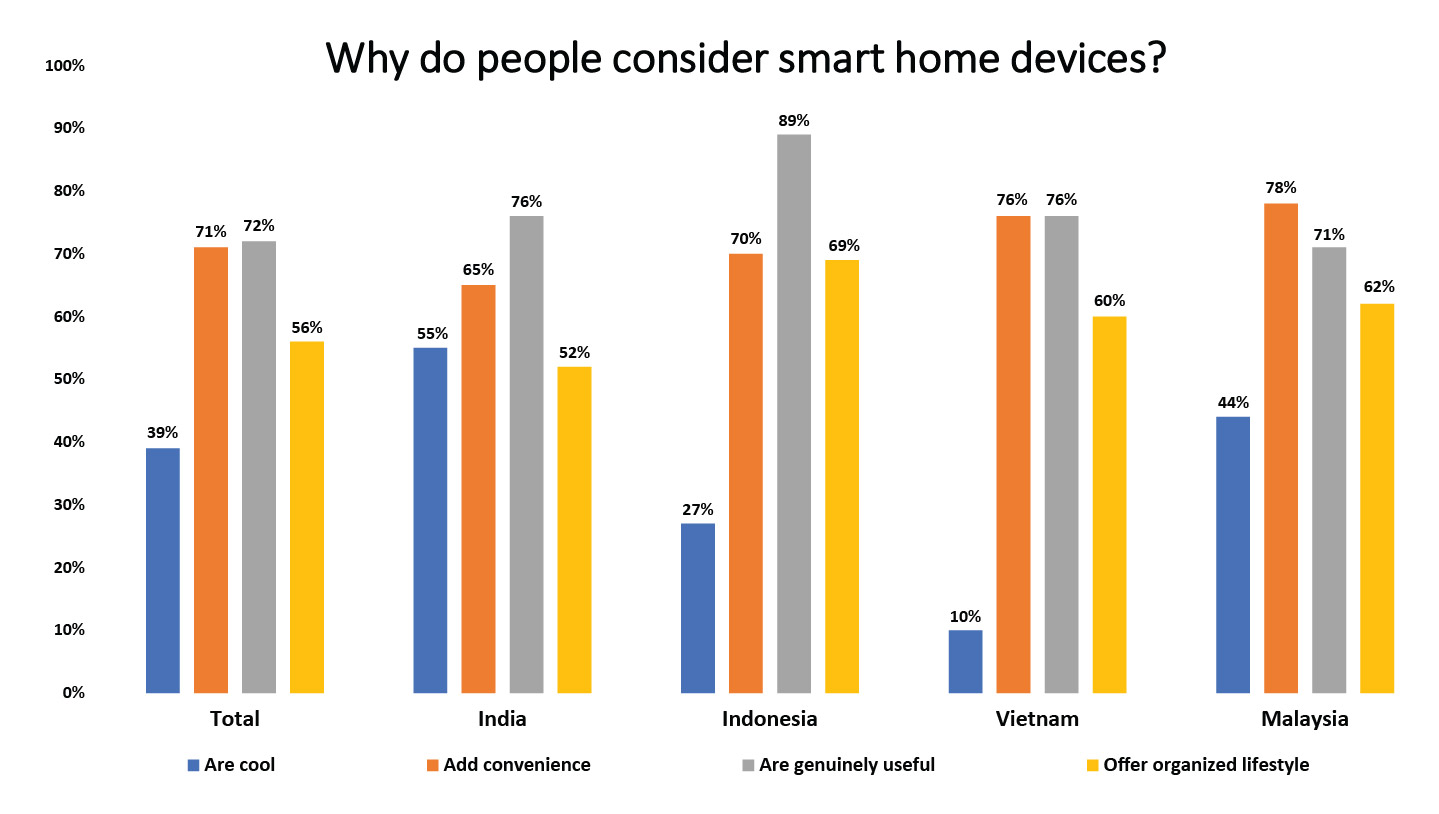 Smart Home Devices Convenience and Comfort