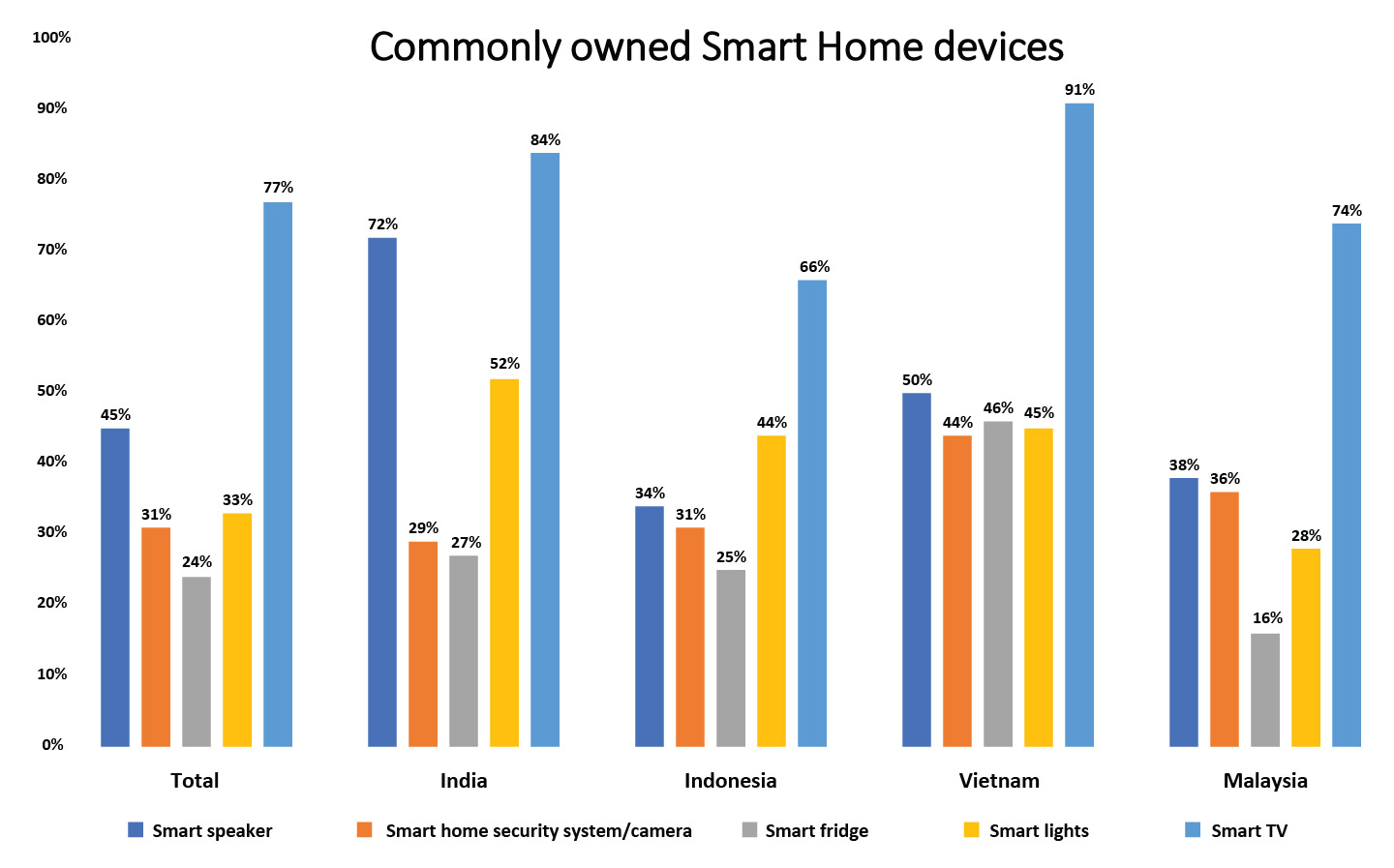 Commonly Owned Smart Home Devices