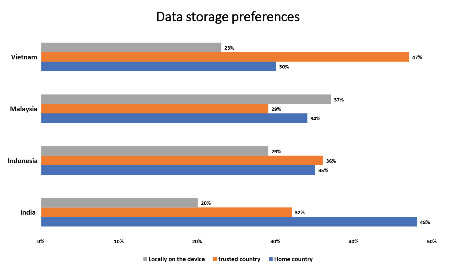 Smart Home Devices Data Storage Preferences