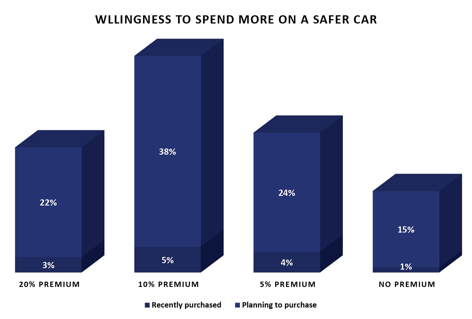 Willingness to spend more on a Safer Car
