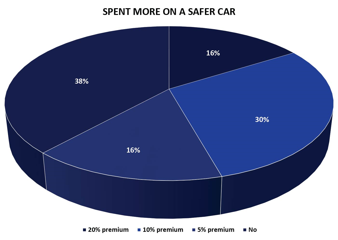 Spent More On a Safer Car in Brazil
