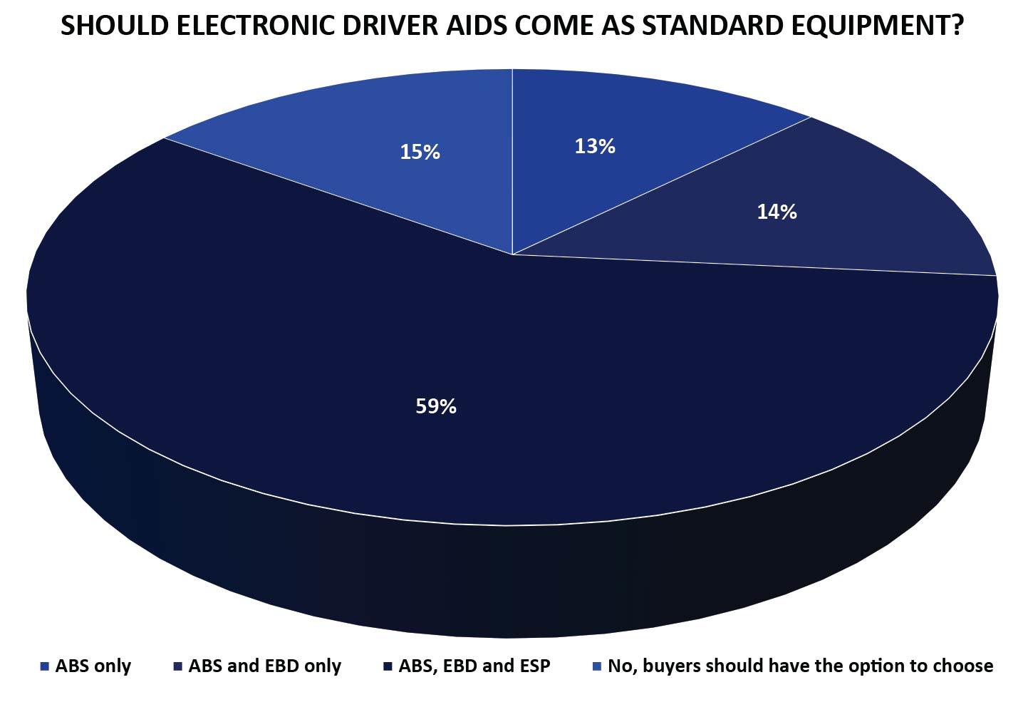 Brazil Electronic Driver AIDS Comes as Standard Equipment