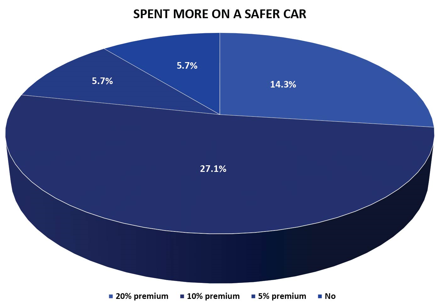 Spent More On a Safer Car