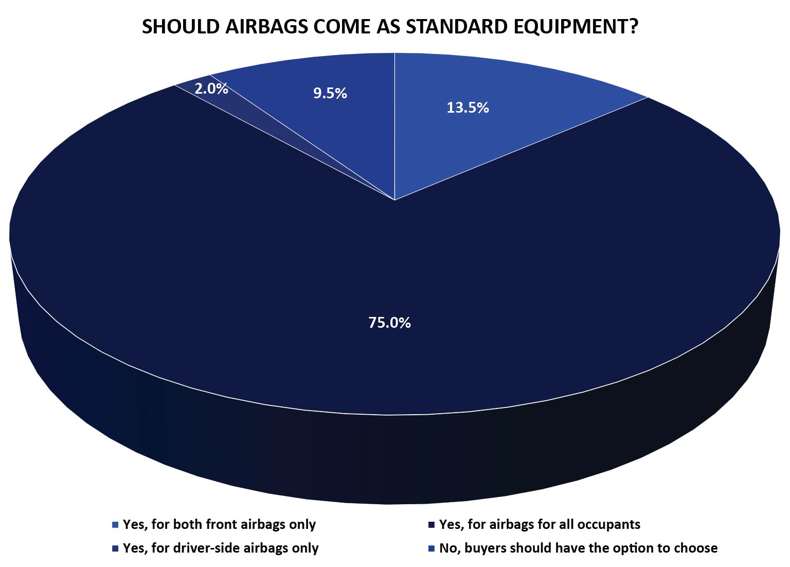 Air Bags Standard Equipment