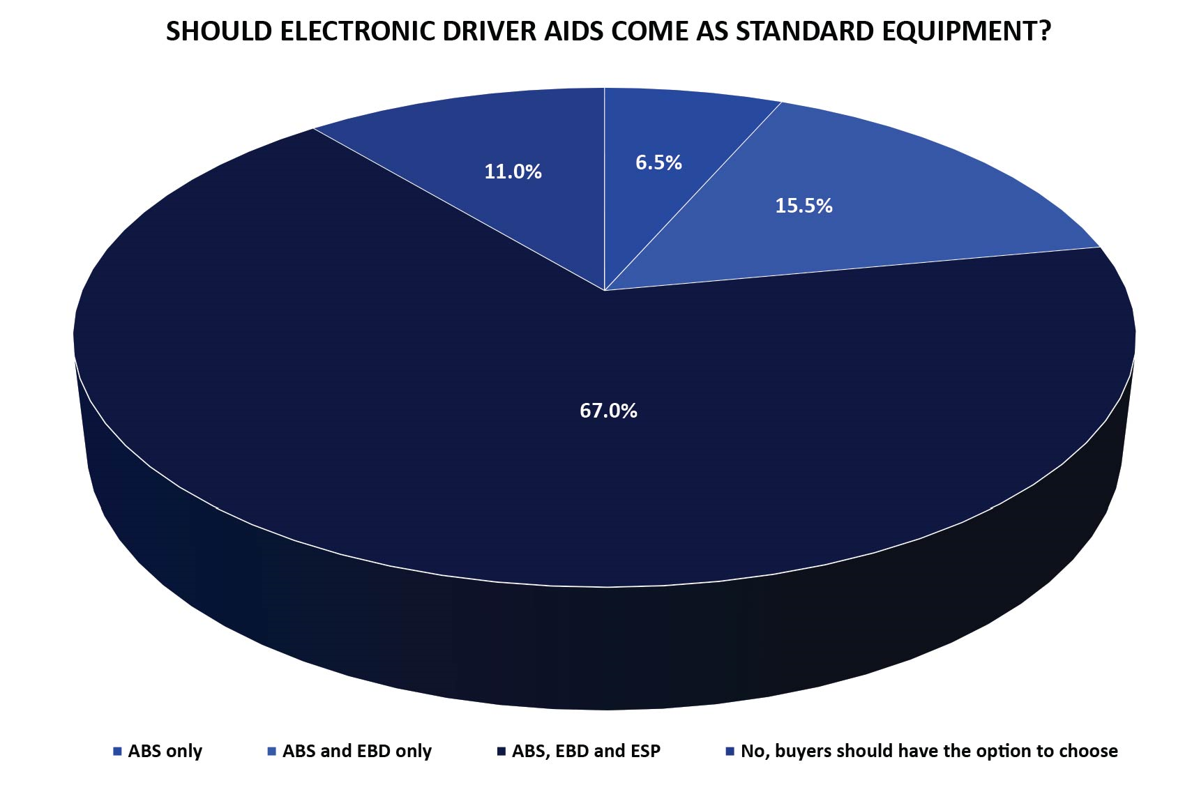 Electronic Driver AIDS Comes as Standard Equipment