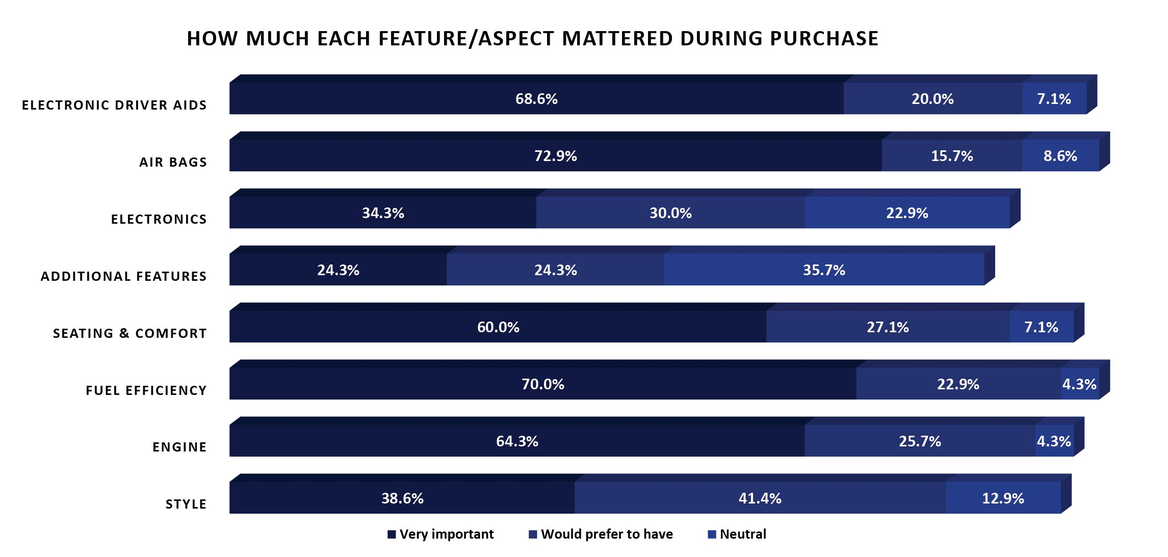 Importance Vehicle Features During Car Purchase