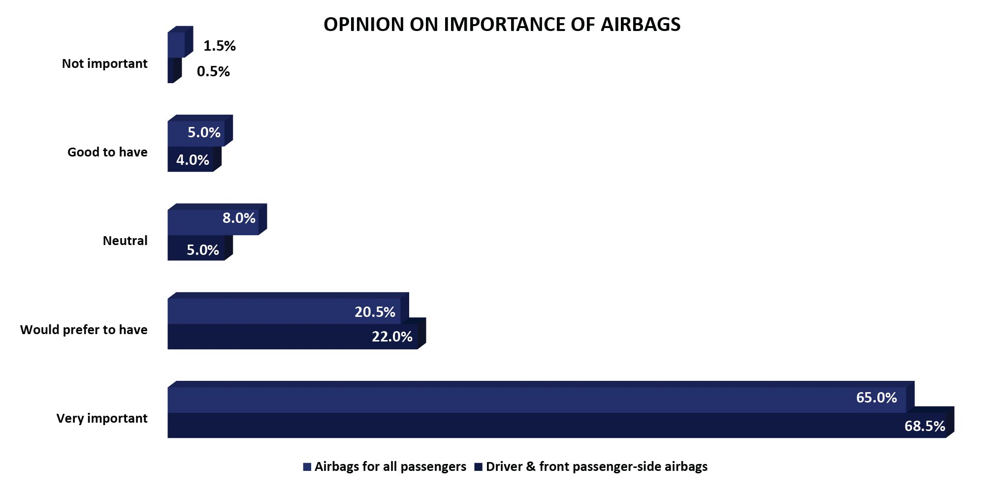 Importance of Car Air Bags