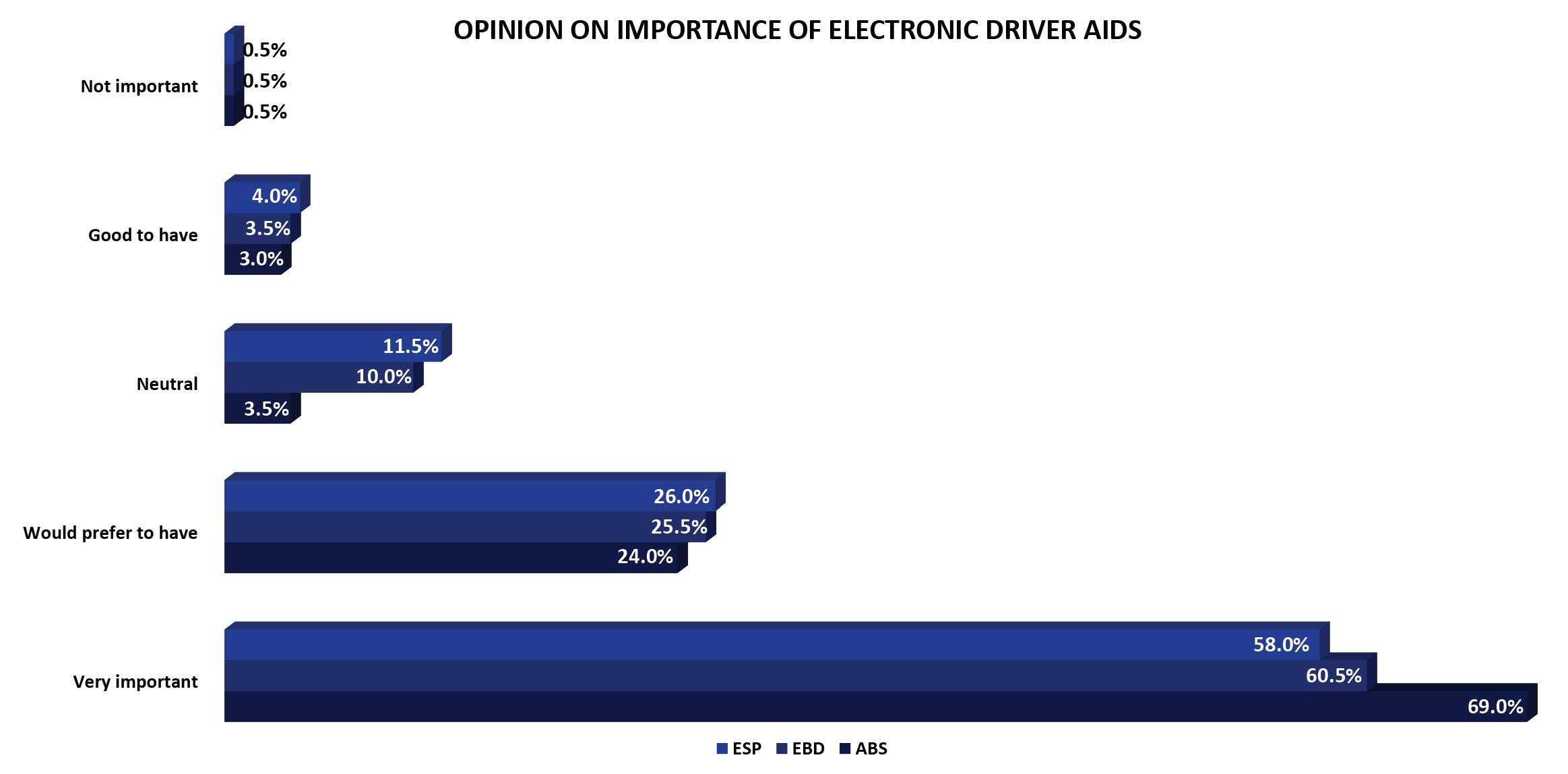 Importance of Electronic Driver AIDS