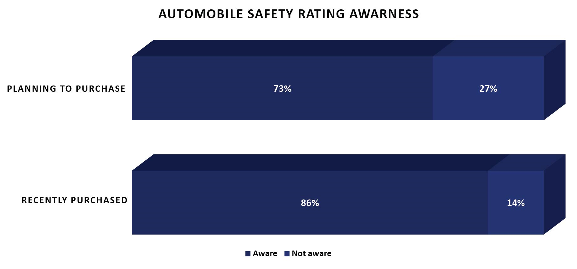 Automobile Safety Rating Awareness in Brazil
