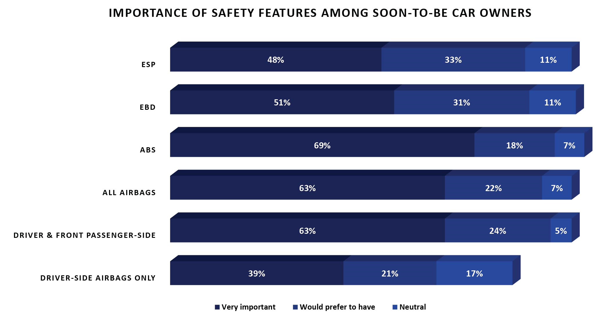 Importance of Safety Features Among Soon-To-Be Car Owners in Brazil