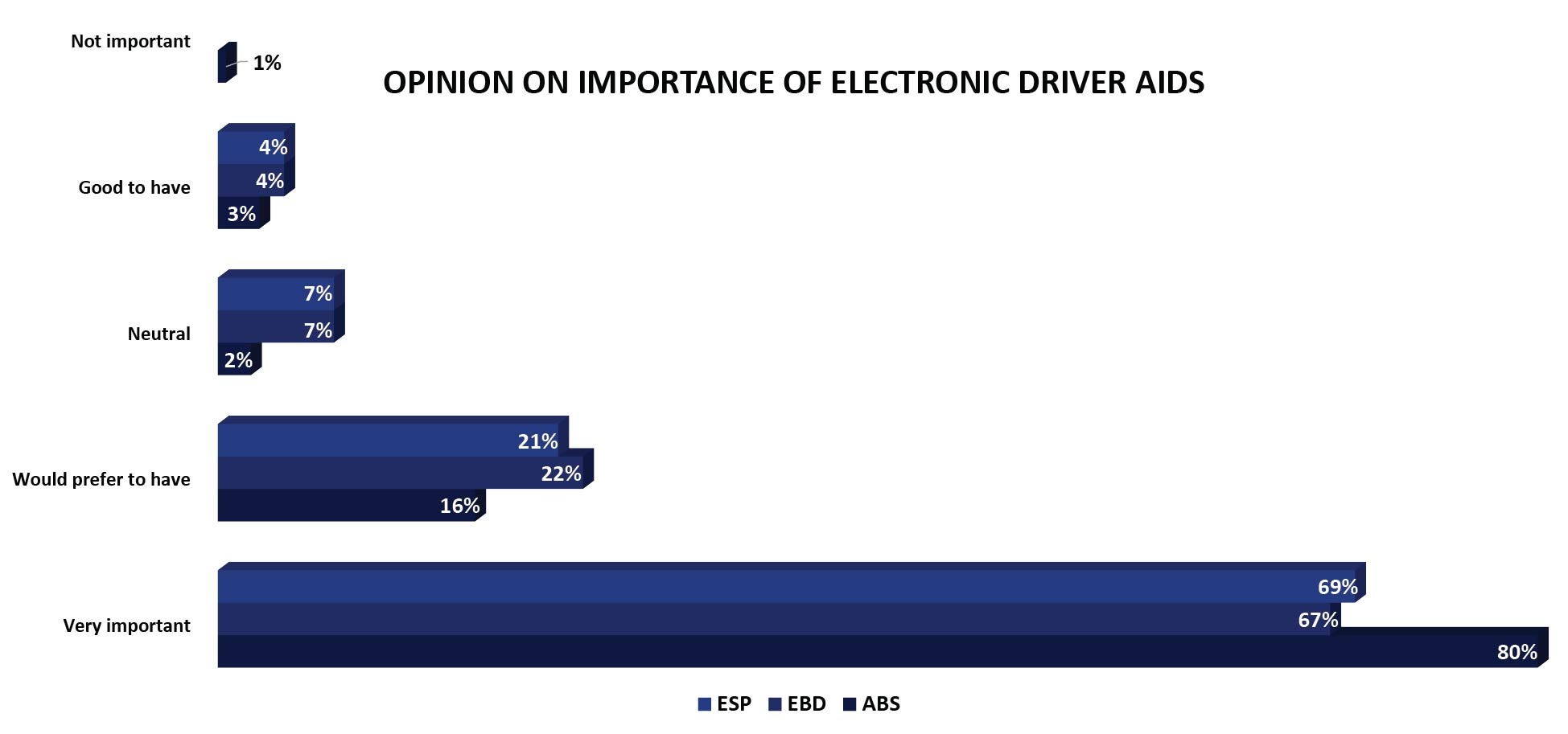 Importance of Electronic Driver AIDS in Brazil